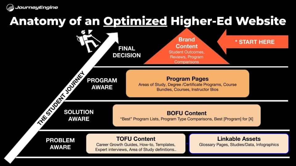 Student Journey Marketing for Higher Education